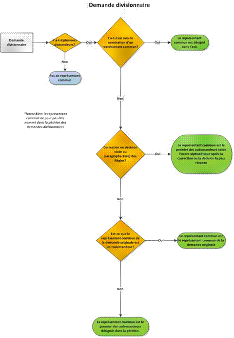 Titre : Nomination dun représentant commun pour une demande de brevet divisionnaire - Description : Ce diagramme résume visuellement le processus menant au choix du représentant commun pour une demande de brevet divisionnaire Sil ny a quun demandeur (et non plusieurs demandeurs), il ny a aucun représentant commun. Sil y a des codemandeurs, le représentant commun peut être désigné dans un avis. Si le représentant commun nest pas désigné dans un avis et quil y a une correction ou une décision visée au paragraphe 26(6) des Règles sur les brevets, le représentant commun est le premier des codemandeurs selon lordre alphabétique après la plus récente correction ou décision. Si aucune correction ou décision visée au paragraphe 26(6) des Règles sur les brevets na été apportée ou prise, et que représentant commun de la demande originale est toujours un codemandeur, le représentant commun est celui de la demande originale. Sinon, le représentant commun est le premier des codemandeurs désignés dans la pétition.