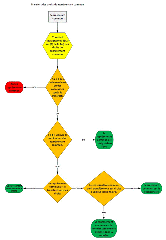 Titre : Nomination dun représentant commun dans un cas où un le représentant commun transfère des droits - Description : Ce diagramme explique visuellement ce quil advient du représentant commun lorsque le représentant commun transfère des droits. Si, après le transfert, il ny a quun seul demandeur ou breveté (aucun codemandeur ni cobreveté), il ny a pas de représentant commun. Sil y a des codemandeurs ou des cobrevetés, le représentant commun peut être désigné dans un avis. Sil ny a pas davis, et que le représentant commun na pas transféré tous ses droits, le représentant commun demeurera le même. Si le représentant commun a transféré tous ses droits, et que tous les droits ont été transférés à un cessionnaire unique, ce cessionnaire est donc le représentant commun. Sinon, le représentant commun est le premier des cessionnaires désignés dans la demande dinscription du transfert.