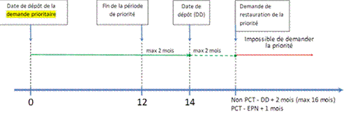 Titre : Délai pour présenter une demande de restauration du droit de priorité - Description : Cette figure présente le délai pour présenter une demande de restauration du droit de priorité à légard dune demande déposée de 12 à 14 mois suivant la date de dépôt de la demande prioritaire (la date de dépôt étant au maximum 14 mois suivant la date de dépôt de la demande prioritaire). Dans cette figure, la période de priorité est définie comme étant la période de 12 mois suivant la date de dépôt de la demande prioritaire. Le demandeur qui dépose une demande en instance après la période de priorité, mais dans les deux mois suivant la fin de la période de priorité (c.-à-d. 14 mois au maximum) ne peut revendiquer la priorité sauf si le droit de priorité est restauré. Une demande de restauration du droit de priorité doit être faite au plus tard deux mois suivant la date de dépôt de la demande en instance.  Cette figure présente le délai maximal pour présenter une demande de restauration du droit de priorité lorsque la date de dépôt de la demande en instance est 14 mois suivant la date de dépôt de la demande prioritaire.  Dans le cas des demandes régulières, le délai maximal serait de 16 mois suivant la date de priorité et, dans les cas des demandes PCT, la date limite pour présenter la demande est d'un mois suivant la date dentrée en phase nationale.