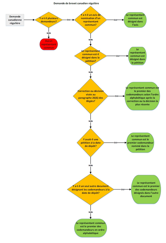 Titre : Nomination dun représentant commun pour une demande de brevet canadien régulière - Description : Ce diagramme résume visuellement le processus menant au choix du représentant commun pour une demande de brevet canadien régulière. Sil ny a quun demandeur (et non plusieurs demandeurs), il ny a aucun représentant commun. Sil y a des codemandeurs, le représentant commun peut être désigné dans un avis. Sil ny a pas davis, le représentant commun peut être désigné dans la pétition à la date de dépôt. Si le représentant commun nest pas désigné dans un avis, ou dans la pétition à la date de dépôt, et quil y a une correction ou une décision visée au paragraphe 26(6) des Règles sur les brevets, le représentant commun est le premier des codemandeurs selon lordre alphabétique après la plus récente correction ou décision. Si aucune correction ou décision visée au paragraphe 26(6) des Règles sur les brevets na été apportée ou prise, et quil y avait une pétition à la date de dépôt, le représentant commun est le premier codemandeur désigné dans cette pétition. Sil ny a pas de pétition, mais quil y a un autre document dans lequel les codemandeurs sont désignés à la date de dépôt, le représentant commun est le premier codemandeur désigné dans ce document. Sinon, le représentant commun est le premier codemandeur selon lordre alphabétique.