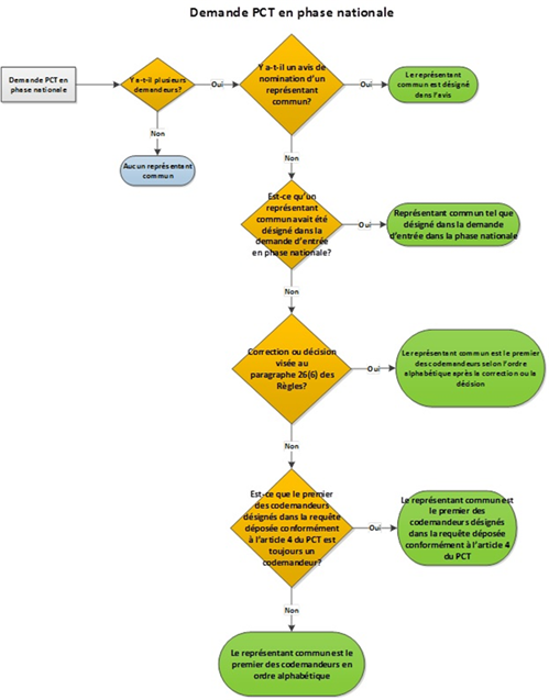 Titre : Nomination dun représentant commun pour une demande PCT à la phase nationale - Description : Ce diagramme résume visuellement le processus menant au choix du représentant commun pour une demande PCT à la phase nationale Sil ny a quun demandeur (et non plusieurs demandeurs), il ny a aucun représentant commun. Sil y a des plusieurs demandeurs, le représentant commun peut être désigné dans un avis. Sil ny a pas davis, le représentant commun peut être nommé au moment de lentrée en phase nationale. Si le représentant commun nest pas désigné dans un avis, ou nommé au moment de lentrée en phase nationale, et quil y a une correction ou une décision visée au paragraphe 26(6) des Règles sur les brevets, le représentant commun est le premier des codemandeurs selon lordre alphabétique après la plus récente correction ou décision. Si aucune correction ou décision visée au paragraphe 26(6) des Règles sur les brevets na été apportée ou prise, et que le premier des codemandeurs désignés dans la requête déposée conformément à larticle 4 du PCT est toujours un codemandeur, le représentant commun est donc le premier des codemandeurs désignés dans la requête déposée conformément à larticle 4 du PCT. Sinon, le représentant commun est le premier codemandeur selon lordre alphabétique.