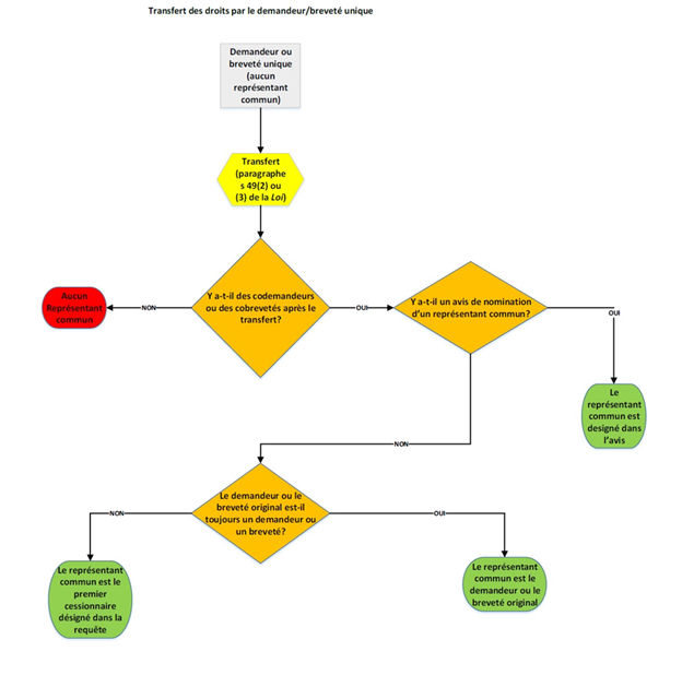 Titre : Nomination dun représentant commun dans un cas où un demandeur ou un breveté unique transfère des droits  - Description : Ce diagramme explique visuellement ce quil advient du représentant commun lorsquun demandeur ou un breveté unique transfère des droits. Si, après le transfert, il ny a toujours quun seul demandeur ou breveté (aucun codemandeur ni cobreveté), il ny a pas de représentant commun. Sil y a des codemandeurs ou des cobrevetés, le représentant commun peut être désigné dans un avis. Sil ny a pas davis, et que le demandeur ou le breveté original est toujours un demandeur ou un breveté après le transfert, le représentant commun est donc le demandeur ou le breveté original. Sil ny a pas davis, et que le demandeur ou le breveté original nest plus un demandeur ou un breveté après le transfert, le représentant commun est le premier cessionnaire désigné dans la demande dinscription du transfert.