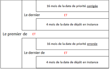 Titre : Diagramma de decision pour determiner la date déchéance pour demander une correction de la date de priorité.   - Description : La figure contient un diagramme de décision pour déterminer la date déchéance pour demander une correction de la date de priorité. Il y a 2 boites, où lutilisateur détermine le dernier de 16 mois de la date de priorité corrigée ou 4 mois de la date de dépôt de la demande. Ensuite, lutilisateur prend le résultat de la boîte précédente et, en combinaison avec une autre boite de calcul, détermine le premier entre  la date précédente et la date daccessibilité au public pour consultation selon la date de priorité corrigée. Lutilisateur répète ensuite tous les calculs ci-dessus avec la date de priorité erronée. Lutilisateur est demandé dutiliser les 2 dernières boites pour déterminer le premier de la date déchéance avec la date de priorité erronée et la date déchéance avec la date de priorité corrigée. La date déchéance pour demander la correction à la date de priorité est la première de ces 2 dates.