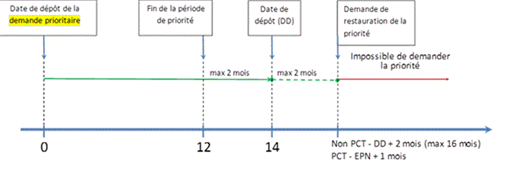 Titre : Délai pour présenter une demande de restauration du droit de priorité - Description : Cette figure présente le délai pour présenter une demande de restauration du droit de priorité à légard dune demande déposée de 12 à 14 mois suivant la date de dépôt de la demande prioritaire (la date de dépôt étant au maximum 14 mois suivant la date de dépôt de la demande prioritaire). Dans cette figure, la période de priorité est définie comme étant la période de 12 mois suivant la date de dépôt de la demande prioritaire. Le demandeur qui dépose une demande en instance après la période de priorité, mais dans les deux mois suivant la fin de la période de priorité (c.-à-d. 14 mois au maximum) ne peut revendiquer la priorité sauf si le droit de priorité est restauré. Une demande de restauration du droit de priorité doit être faite au plus tard deux mois suivant la date de dépôt de la demande en instance.  Cette figure présente le délai maximal pour présenter une demande de restauration du droit de priorité lorsque la date de dépôt de la demande en instance est 14 mois suivant la date de dépôt de la demande prioritaire.  Dans le cas des demandes régulières, le délai maximal serait de 16 mois suivant la date de priorité et, dans les cas des demandes PCT, la date limite pour présenter la demande est d'un mois suivant la date dentrée en phase nationale.