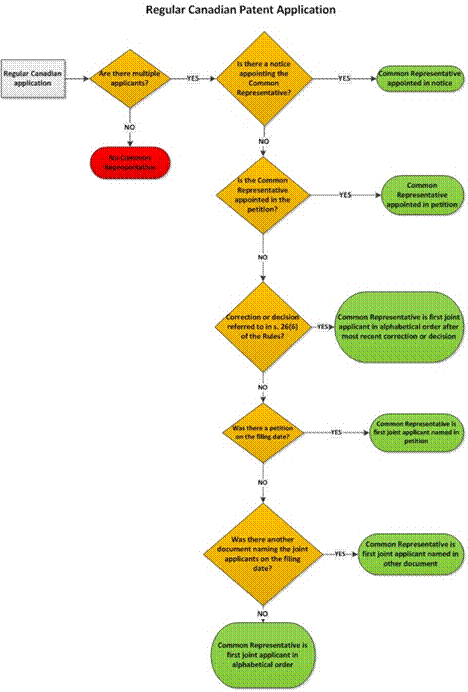 Titre : Appointment of Common Representative for Regular Canadian Patent Application - Description : This diagram visually summarizes the determination of the common representative for a regular Canadian patent application. If there is only one applicant (not multiple applicants), there is no common representative. If there are joint applicants, the common representative may be appointed in a notice. If there is no notice, the common representative may be appointed in the petition on the filing date. If the common representative is not appointed in a notice or in the petition on the filing date, and there is any correction or decision referred to in subsection 26(6) of the Patent Rules, the common representative is the first joint applicant in alphabetical order after the most recent correction or decision. If there is no correction or decision referred to in subsection 26(6) of the Patent Rules, and there was a petition on the filing date, the common representative is the first joint applicant named in that petition. If there was no petition, but there was another document naming the joint applicants on the filing date, the common representative is the first joint applicant named in that document. Otherwise, the common representative is the first joint applicant based on alphabetical order.