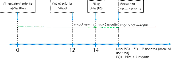 Titre : Time period to request the restoration of the right of priority - Description : This figure shows the time limit to make a request for restoration of the right of priority based on an application filed between 12 and 14 months after the filing date of the priority application (the maximum filing date being 14 months after the filing date of the priority application).  In this figure, the priority period is defined as the 12 month period after the filing date of the priority application.  An applicant who files a pending application after the priority period but within 2 months after the end of the priority period (i.e. maximum 14 months) cannot claim priority unless the right of priority is restored.  A request for restoration of the right of priority must be made within 2 months after the filing date of the pending application.  This figure shows the maximum time to make a request for restoration of the right of priority when the filing date of the pending application is 14 months after the filing date of the priority application.  For regular applications, the maximum time would be 16 months from the priority date and for PCT applications, the deadline to make the request is 1 months after the national phase entry date.