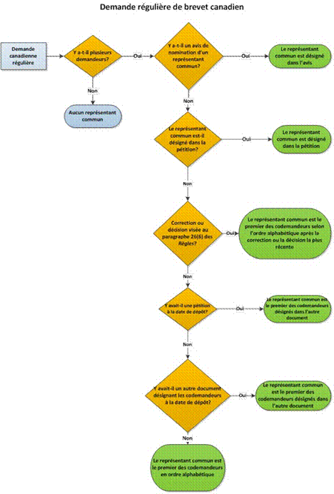 Titre : Nomination dun représentant commun pour une demande de brevet canadien régulière - Description : Ce diagramme résume visuellement le processus menant au choix du représentant commun pour une demande de brevet canadien régulière. Sil ny a quun demandeur (et non plusieurs demandeurs), il ny a aucun représentant commun. Sil y a des codemandeurs, le représentant commun peut être désigné dans un avis. Sil ny a pas davis, le représentant commun peut être désigné dans la pétition à la date de dépôt. Si le représentant commun nest pas désigné dans un avis, ou dans la pétition à la date de dépôt, et quil y a une correction ou une décision visée au paragraphe 26(6) des Règles sur les brevets, le représentant commun est le premier des codemandeurs selon lordre alphabétique après la plus récente correction ou décision. Si aucune correction ou décision visée au paragraphe 26(6) des Règles sur les brevets na été apportée ou prise, et quil y avait une pétition à la date de dépôt, le représentant commun est le premier codemandeur désigné dans cette pétition. Sil ny a pas de pétition, mais quil y a un autre document dans lequel les codemandeurs sont désignés à la date de dépôt, le représentant commun est le premier codemandeur désigné dans ce document. Sinon, le représentant commun est le premier codemandeur selon lordre alphabétique.