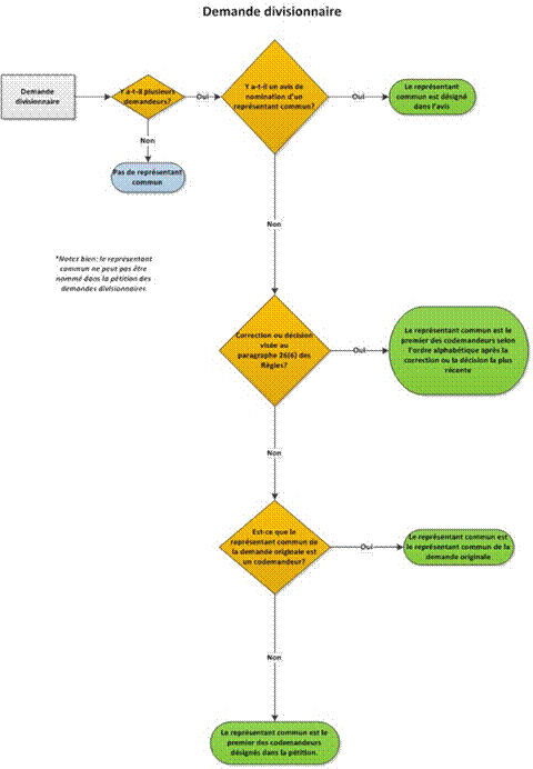 Titre : Nomination dun représentant commun pour une demande de brevet divisionnaire - Description : Ce diagramme résume visuellement le processus menant au choix du représentant commun pour une demande de brevet divisionnaire Sil ny a quun demandeur (et non plusieurs demandeurs), il ny a aucun représentant commun. Sil y a des codemandeurs, le représentant commun peut être désigné dans un avis. Si le représentant commun nest pas désigné dans un avis et quil y a une correction ou une décision visée au paragraphe 26(6) des Règles sur les brevets, le représentant commun est le premier des codemandeurs selon lordre alphabétique après la plus récente correction ou décision. Si aucune correction ou décision visée au paragraphe 26(6) des Règles sur les brevets na été apportée ou prise, et que représentant commun de la demande originale est toujours un codemandeur, le représentant commun est celui de la demande originale. Sinon, le représentant commun est le premier des codemandeurs désignés dans la pétition.