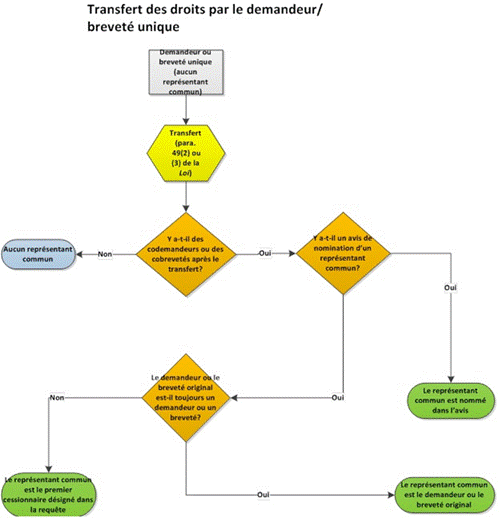 Titre : Nomination dun représentant commun dans un cas où un demandeur ou un breveté unique transfère des droits - Description : Ce diagramme explique visuellement ce quil advient du représentant commun lorsquun demandeur ou un breveté unique transfère des droits. Si, après le transfert, il ny a toujours quun seul demandeur ou breveté (aucun codemandeur ni cobreveté), il ny a pas de représentant commun. Sil y a des codemandeurs ou des cobrevetés, le représentant commun peut être désigné dans un avis. Sil ny a pas davis, et que le demandeur ou le breveté original est toujours un demandeur ou un breveté après le transfert, le représentant commun est donc le demandeur ou le breveté original. Sil ny a pas davis, et que le demandeur ou le breveté original nest plus un demandeur ou un breveté après le transfert, le représentant commun est le premier cessionnaire désigné dans la demande dinscription du transfert.