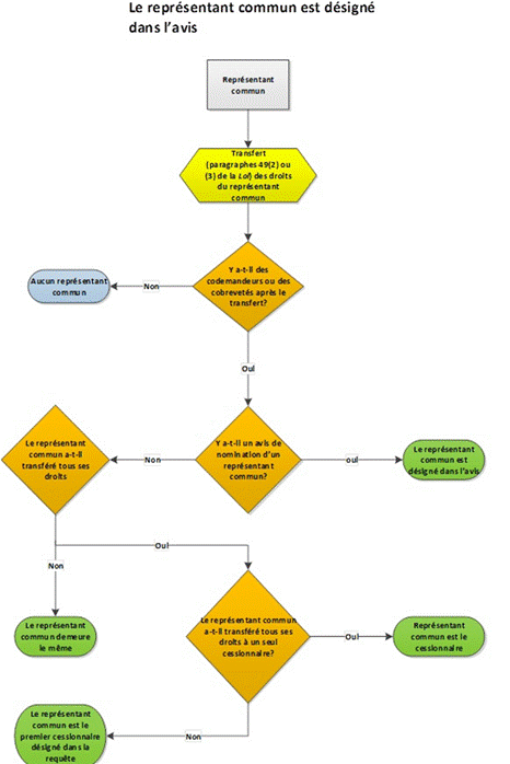 Titre : Nomination dun représentant commun dans un cas où un le représentant commun transfère des droits - Description :  Ce diagramme explique visuellement ce quil advient du représentant commun lorsque le représentant commun transfère des droits. Si, après le transfert, il ny a quun seul demandeur ou breveté (aucun codemandeur ni cobreveté), il ny a pas de représentant commun. Sil y a des codemandeurs ou des cobrevetés, le représentant commun peut être désigné dans un avis. Sil ny a pas davis, et que le représentant commun na pas transféré tous ses droits, le représentant commun demeurera le même. Si le représentant commun a transféré tous ses droits, et que tous les droits ont été transférés à un cessionnaire unique, ce cessionnaire est donc le représentant commun. Sinon, le représentant commun est le premier des cessionnaires désignés dans la demande dinscription du transfert.