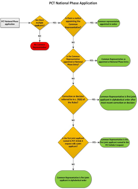 Titre : Appointment of Common Representative for a PCT National Phase Application - Description : This diagram visually summarizes the determination of the common representative for a PCT National phase application. If there is only one applicant (not multiple applicants), then there is no common representative. If there are multiple applicants, the common representative may be appointed in a notice. If there is no notice, the common representative may be appointed at national phase entry. If the common representative is not appointed in a notice or at national phase entry, and there is any correction or decision referred to in subsection 26(6) of the Patent Rules, the common representative is the first joint applicant in alphabetical order after the most recent correction or decision.  If there is no correction or decision referred to in subsection 26(6) of the Patent Rules, and the first joint applicant named in the PCT Article 4 request is still a joint applicant, then the common representative is the first joint applicant named in the PCT Article 4 request. Otherwise, the common representative is the first joint applicant in alphabetical order. 