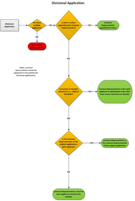 Titre : Appointment of Common Representative for Divisional Patent Application - Description : This diagram visually summarizes the determination of the common representative for a divisional patent application. If there is only one applicant (not multiple applicants), then there is no common representative. If there are joint applicants, the common representative may be appointed in a notice. If the common representative is not appointed in a notice, and there is any correction or decision referred to in subsection 26(6) of the Patent Rules, the common representative is the first joint applicant in alphabetical order after the most recent correction or decision.  If there is no correction or decision referred to in subsection 26(6) of the Patent Rules, and the common representative of the original application is still a joint applicant, then the common representative is the common representative of the original application. Otherwise, the common representative is the first joint applicant named in the petition. 