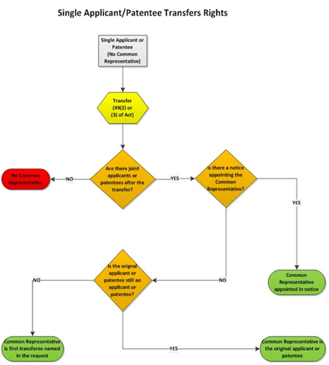 Titre : Appointment of Common Representative In Case Where a Single Applicant or Patentee Transfers Rights - Description : This diagram is a visual explanation of what happens with regards to the common representative when a single applicant or patentee transfers their rights. If after the transfer there is still a single applicant or patentee (not joint applicants or patentees) there is no common representative. If there are joint applicants or patentees, the common representative may be appointed in a notice. If there is no notice, and the original applicant or patentee is still an applicant or patentee after the transfer, then the common representative is the original applicant or patentee. If there is no notice, and the original applicant or patentee is no longer an applicant or patentee after the transfer, the common representative is the first transferee named in the request to record the transfer.