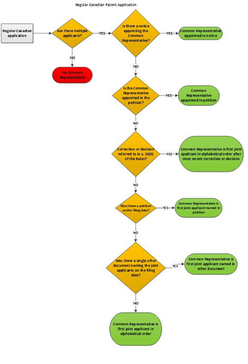 Titre : Appointment of Common Representative for Regular Canadian Patent Application - Description : This diagram visually summarizes the determination of the common representative for a regular Canadian patent application. If there is only one applicant (not multiple applicants), there is no common representative. If there are joint applicants, the common representative may be appointed in a notice. If there is no notice, the common representative may be appointed in the petition on the filing date. If the common representative is not appointed in a notice or in the petition on the filing date, and there is any correction or decision referred to in subsection 26(6) of the Patent Rules, the common representative is the first joint applicant in alphabetical order after the most recent correction or decision. If there is no correction or decision referred to in subsection 26(6) of the Patent Rules, and there was a petition on the filing date, the common representative is the first joint applicant named in that petition. If there was no petition, but there was another document naming the joint applicants on the filing date, the common representative is the first joint applicant named in that document. Otherwise, the common representative is the first joint applicant based on alphabetical order.