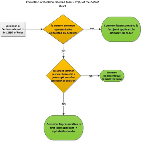 Titre : Correction or Decision Referred to in s. 26(6) of the Patent Rules - Description : This diagram visually summarizes how the common representative of a patent application may change during the life of the application due to a correction or decision referred to in subsection 26(6) of the Patent Rules. After such a correction or decision, if the current common representative was appointed by default, the new common representative will be the first joint applicant based on alphabetical order. If the current common representative was not appointed by default, and that person is still a joint applicant after the correction or decision, they will remain the common representative. If the current common representative was not appointed by default but is no longer a joint applicant of the application, the first joint applicant based on alphabetical order will become the common representative.   