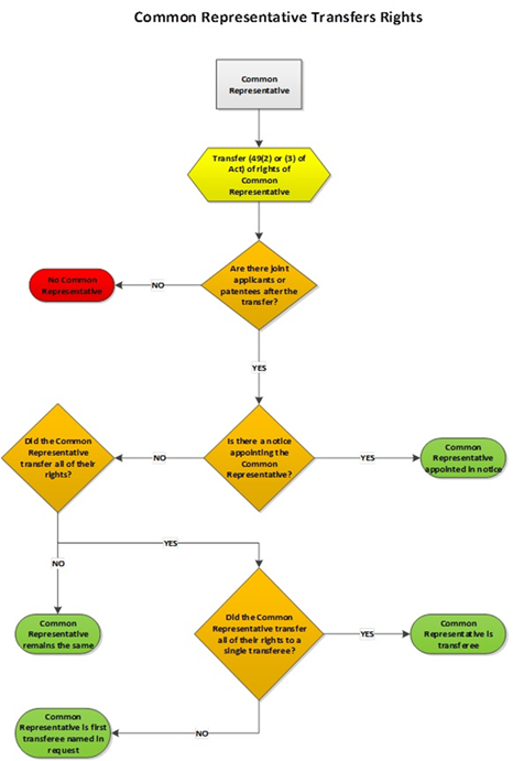 Titre : Appointment of Common Representative In Case Where the Common Representative Transfers Rights - Description : This diagram is a visual explanation of what happens with regards to the common representative when the common representative transfers their rights. If after the transfer there is a single applicant or patentee (not joint applicants or patentees) there is no common representative. If there are joint applicants or patentees after the transfer, the common representative may be appointed in a notice. If there is no notice, and the common representative did not transfer all of their rights, the common representative will remain the same. If the common representative did transfer all of their rights, and all of the rights were transferred to a single transferee, then that transferee is the common representative. Otherwise, the common representative is the first transferee named in the request to record the transfer.