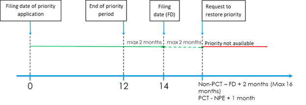 Titre : Time period to request the restoration of the right of priority - Description : This figure shows the time limit to make a request for restoration of the right of priority based on an application filed between 12 and 14 months after the filing date of the priority application (the maximum filing date being 14 months after the filing date of the priority application).  In this figure, the priority period is defined as the 12 month period after the filing date of the priority application.  An applicant who files a pending application after the priority period but within 2 months after the end of the priority period (i.e. maximum 14 months) cannot claim priority unless the right of priority is restored.  A request for restoration of the right of priority must be made within 2 months after the filing date of the pending application.  This figure shows the maximum time to make a request for restoration of the right of priority when the filing date of the pending application is 14 months after the filing date of the priority application.  For regular applications, the maximum time would be 16 months from the priority date and for PCT applications, the deadline to make the request is 1 months after the national phase entry date.