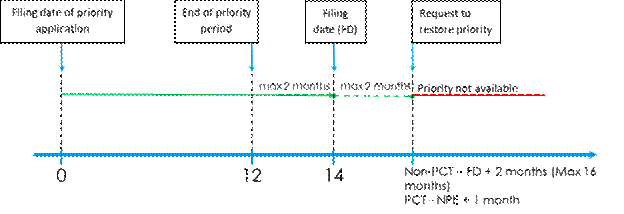 Titre : Time period to request the restoration of the right of priority - Description : This figure shows the time limit to make a request for restoration of the right of priority based on an application filed between 12 and 14 months after the filing date of the priority application (the maximum filing date being 14 months after the filing date of the priority application).  In this figure, the priority period is defined as the 12 month period after the filing date of the priority application.  An applicant who files a pending application after the priority period but within 2 months after the end of the priority period (i.e. maximum 14 months) cannot claim priority unless the right of priority is restored.  A request for restoration of the right of priority must be made within 2 months after the filing date of the pending application.  This figure shows the maximum time to make a request for restoration of the right of priority when the filing date of the pending application is 14 months after the filing date of the priority application.  For regular applications, the maximum time would be 16 months from the priority date and for PCT applications, the deadline to make the request is 1 months after the national phase entry date.