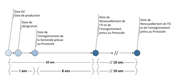 The image shows the term of protection of an International Registration. A Protocol registration is valid for ten years from the date of international registration and not ten years from the date of registration of the trademark in Canada. The image is an example whereby the renewal takes place eight years after the date of registration in Canada. The following renewals, should the registration continue to be renewed, will be every ten years after that.