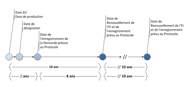 L'image démontre la durée de la protection d'un enregistrement international. Un enregistrement prévu au Protocole est valide pendant dix ans à compter de la date de l'enregistrement international et non à compter de la date de l'enregistrement au Canada. L'image démontre un exemple où le renouvellement a lieu huit ans suivant la date de l'enregistrement au Canada. Les renouvellements suivants, si l'enregistrement continue dêtre renouvelé, auront lieu à tous les dix ans.