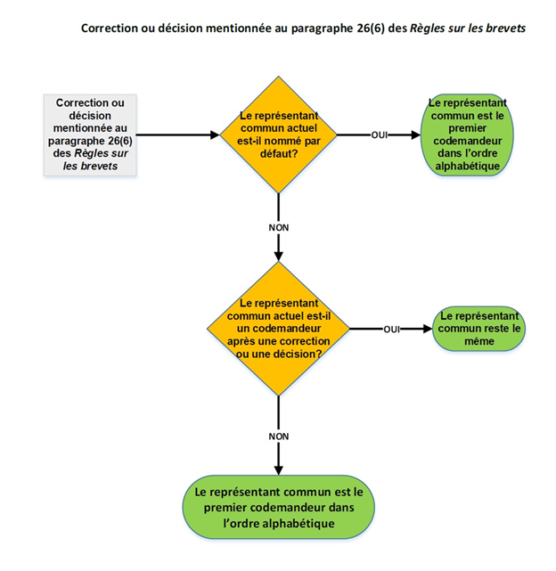 Titre : Correction ou décision mentionée au paragraphe 26(6) des Règles sur les brevets - Description : Ce schéma est un résumé visuel présentant la façon dont le représentant commun d’une demande de brevet peut changer pendant la durée de la demande en raison d’une correction ou d’une décision visée au paragraphe 26(6) des Règles sur les brevets. Après une telle correction ou décision, si le représentant commun actuel a été nommé par défaut, le nouveau représentant commun sera le premier codemandeur déterminé en suivant l’ordre alphabétique. Si le représentant commun actuel n’a pas été nommé par défaut et que cette personne est toujours un codemandeur après la correction ou la décision, ladite personne restera le représentant commun. Si le représentant commun actuel n’a pas été nommé par défaut, mais n’est plus un codemandeur de la demande, le premier codemandeur en suivant l’ordre alphabétique deviendra le représentant commun.