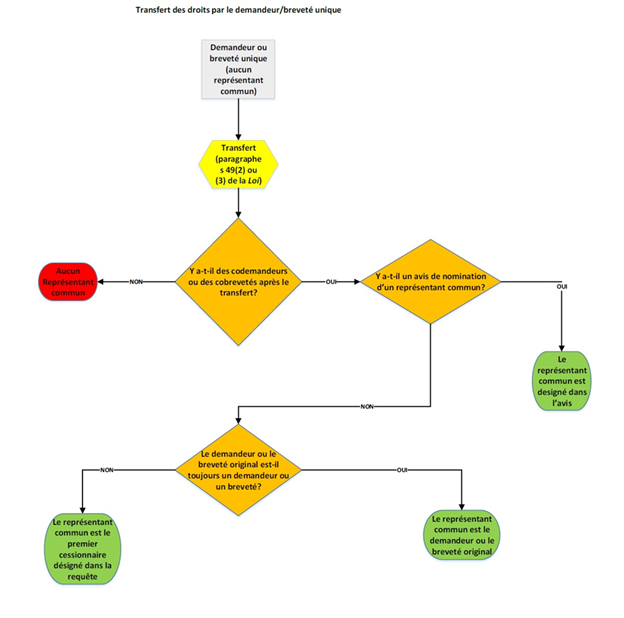Titre : Nomination dun reprsentant commun dans un cas o un demandeur ou un brevet unique transfre des droits  - Description : Ce diagramme explique visuellement ce quil advient du reprsentant commun lorsquun demandeur ou un brevet unique transfre des droits. Si, aprs le transfert, il ny a toujours quun seul demandeur ou brevet (aucun codemandeur ni cobrevet), il ny a pas de reprsentant commun. Sil y a des codemandeurs ou des cobrevets, le reprsentant commun peut tre dsign dans un avis. Sil ny a pas davis, et que le demandeur ou le brevet original est toujours un demandeur ou un brevet aprs le transfert, le reprsentant commun est donc le demandeur ou le brevet original. Sil ny a pas davis, et que le demandeur ou le brevet original nest plus un demandeur ou un brevet aprs le transfert, le reprsentant commun est le premier cessionnaire dsign dans la demande dinscription du transfert.