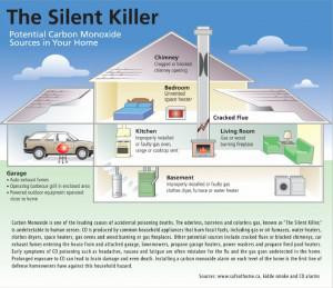 Toronto Loft Owners, First CO Alarm Deadline is Here