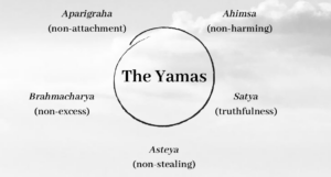 The Yamas infographic hero image