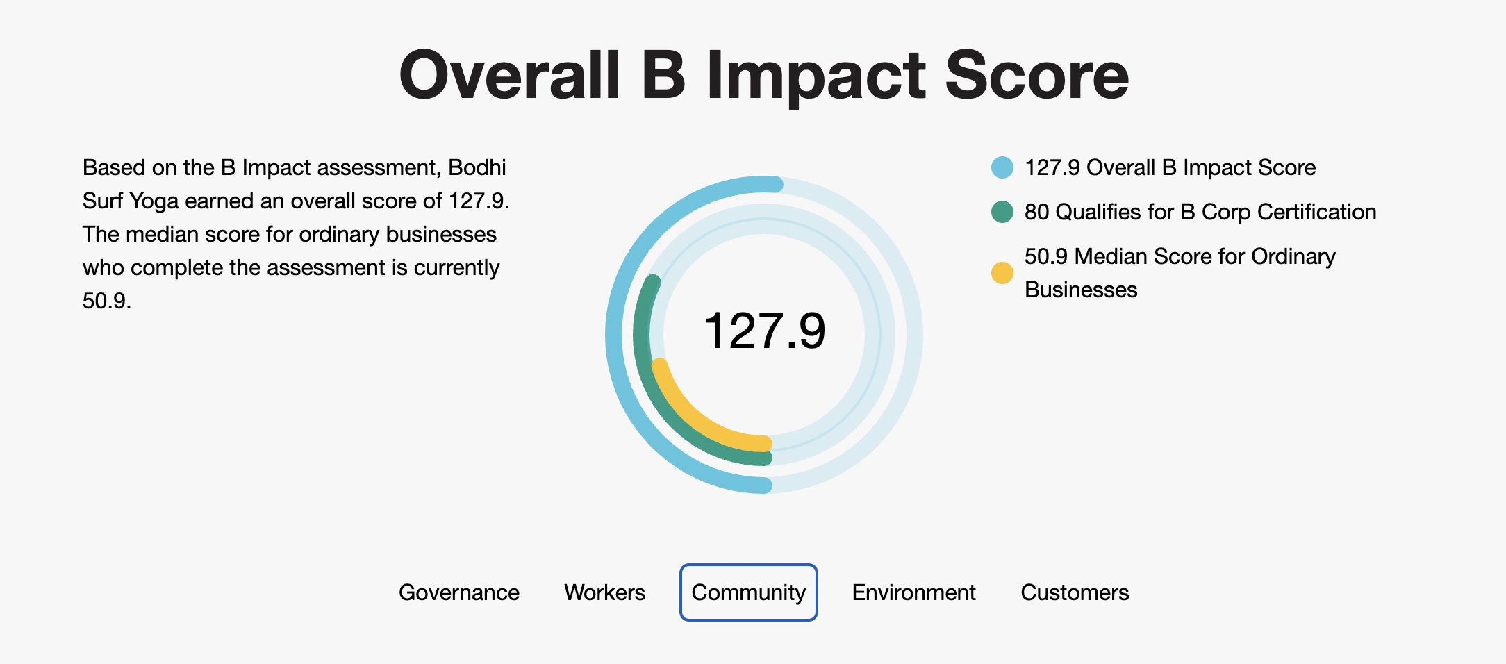 Detailed B Corp impact score breakdown for Bodhi Surf + Yoga, highlighting top performance in Community (53.1) and Environment (30.4) categories.