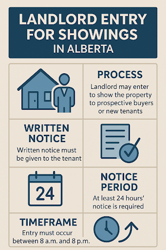 An infographic illustrating the process for when landlords need to enter an occupied property for showings