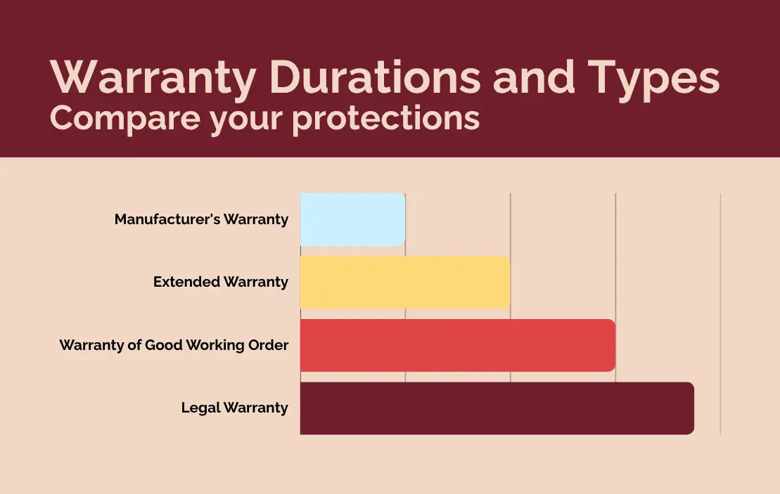 Warranty durations and types option consommateurs