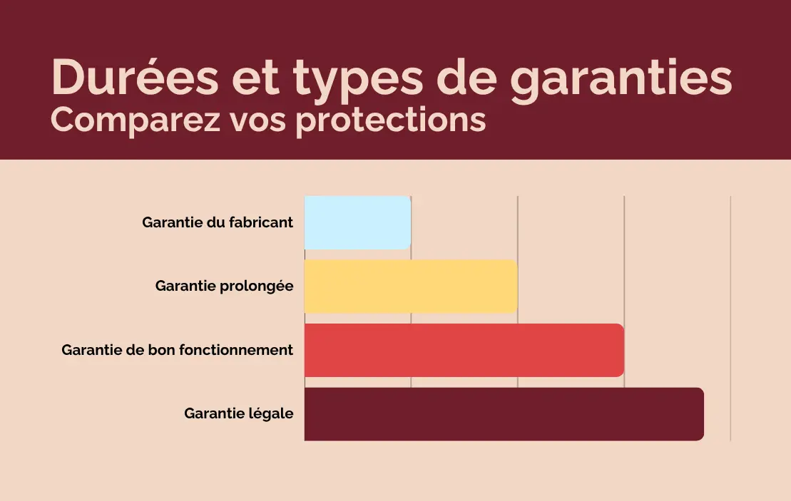 Duree types garanties option consommateurs