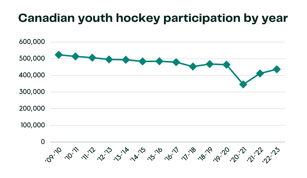 Canadian kids are out on hockey