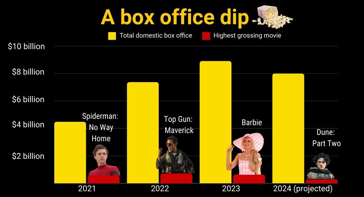 A Barbenheimer hangover hits box offices