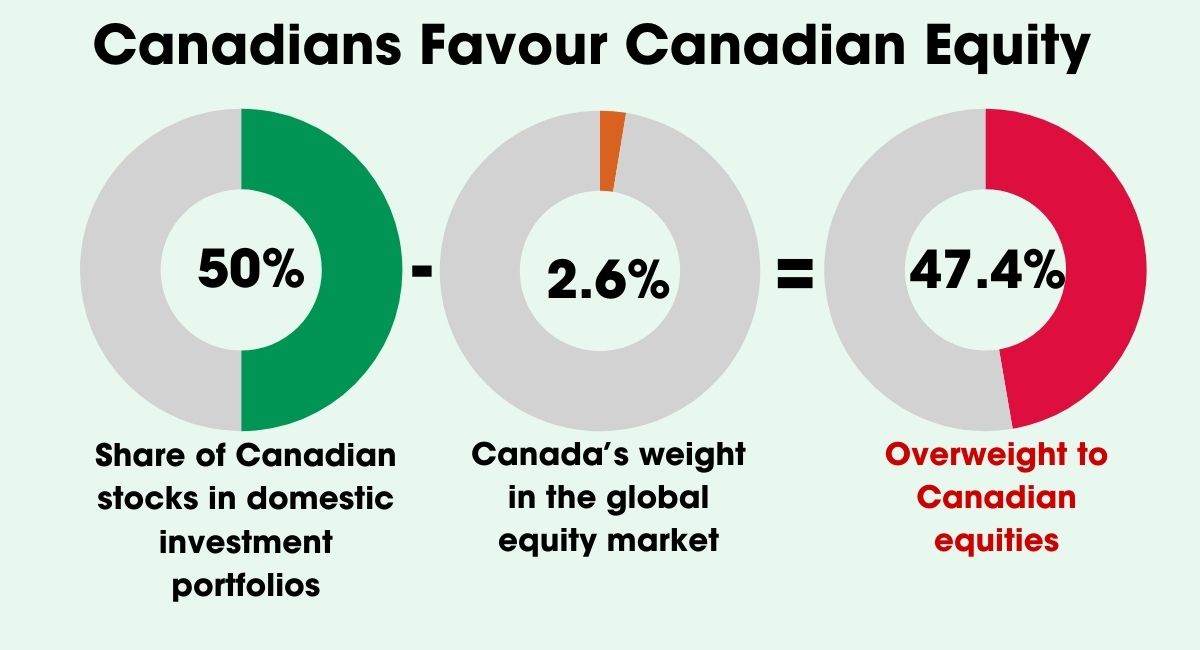 For Canadian investors, there’s no place like home