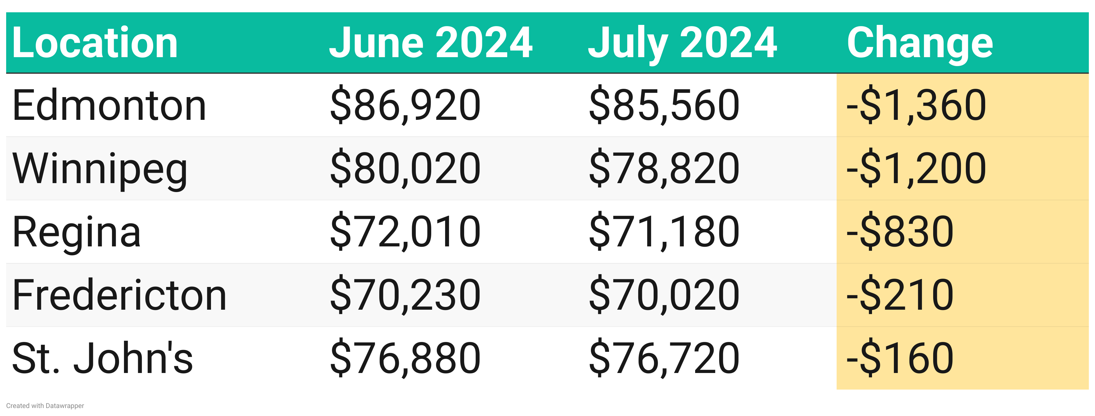 You can still buy a home if you make less than $100,000