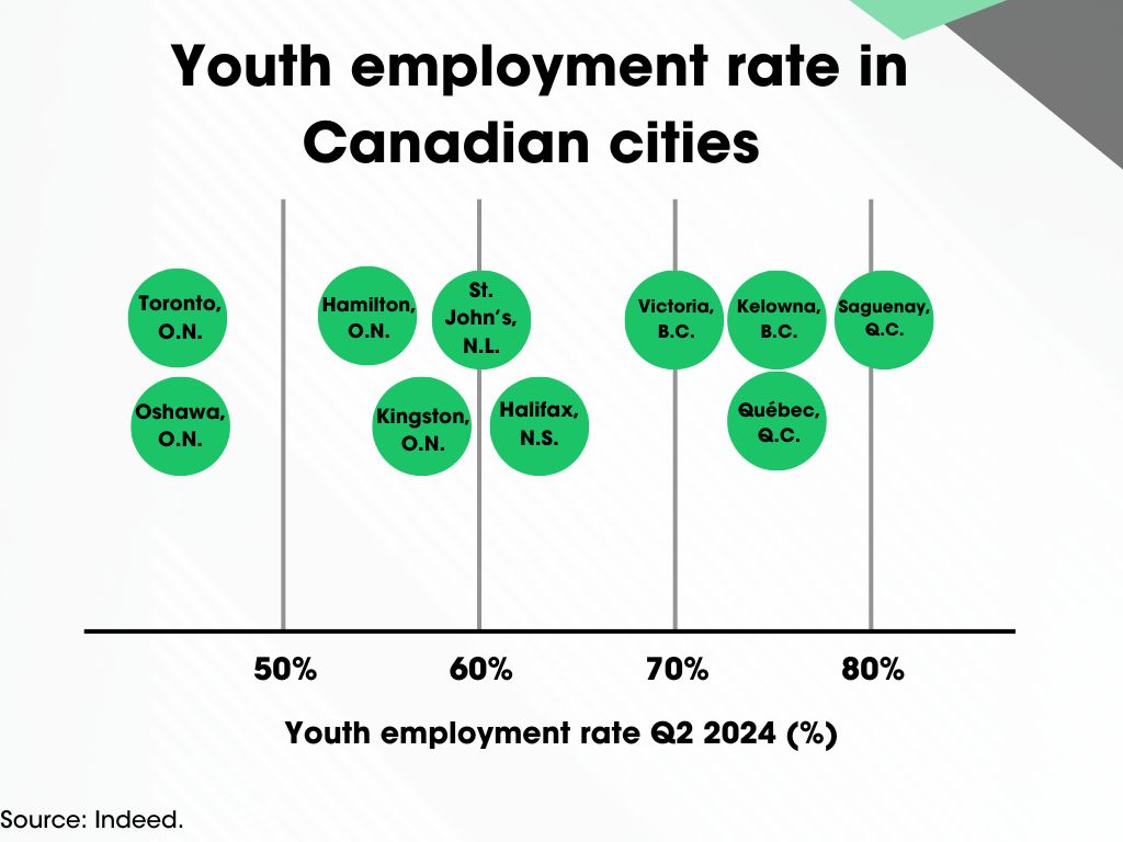 The cities where 20-somethings are still getting hired
