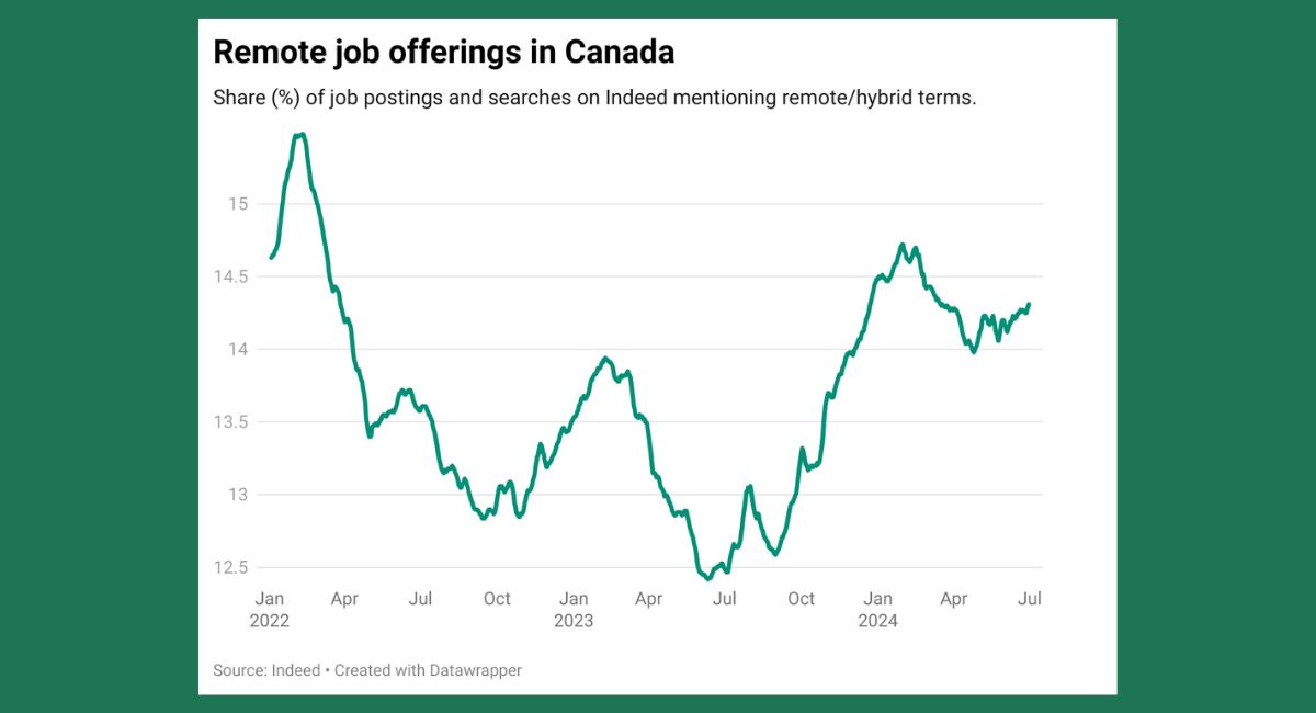 Remote jobs are getting harder to come by