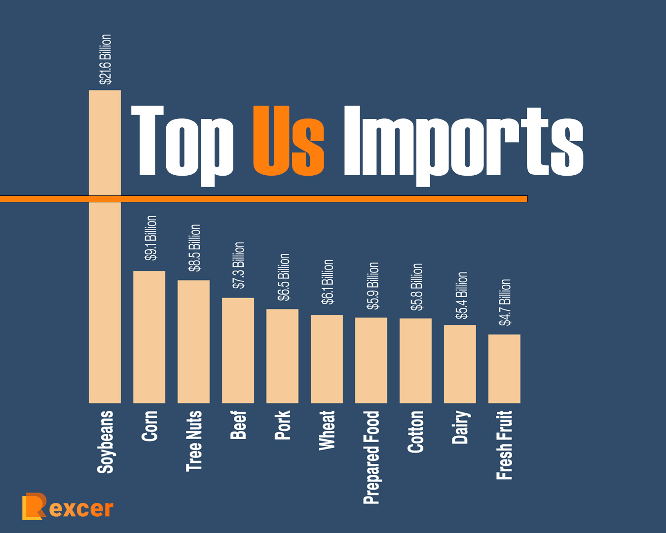 Top Us Imports, 10 Top US Imports and Their Impact