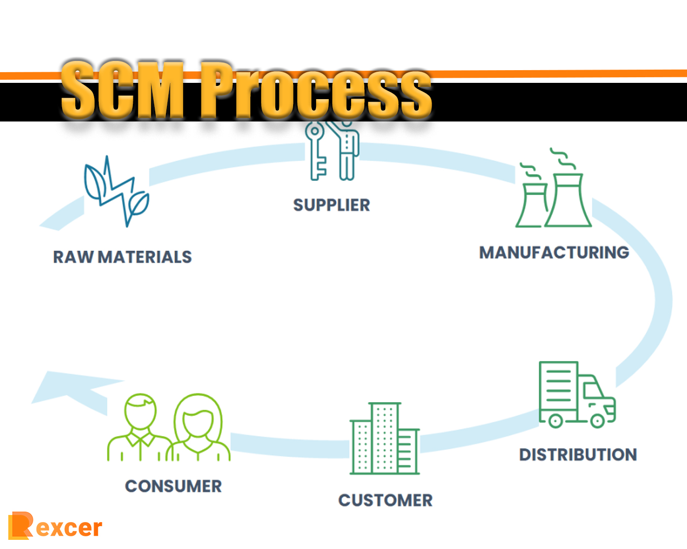 SCM Process, Optimize Your SCM Process in 5 Steps