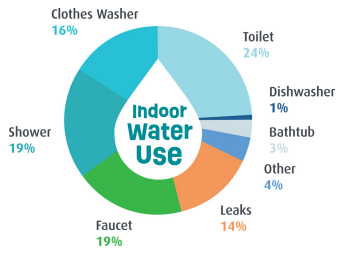 Indoor Water Use Infographic