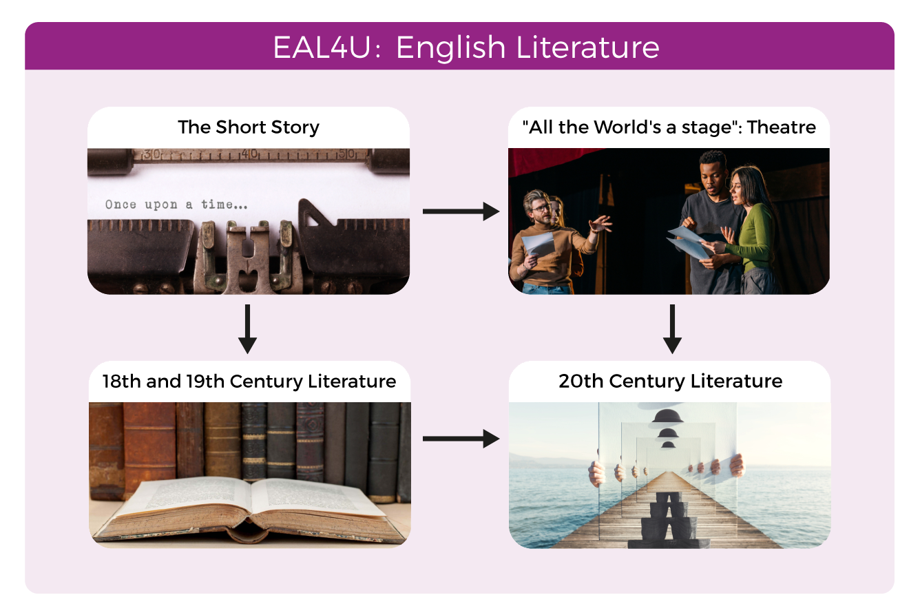Diagram of the course. The modules of the course can be completed in the following order: the course starts with Module 1: The Short Story. This is followed by a choice between Module 2: All the World’s a Stage, Theatre and Module 3: 18th and 19th literature. The course ends with Module 4: 20th Century Literature.