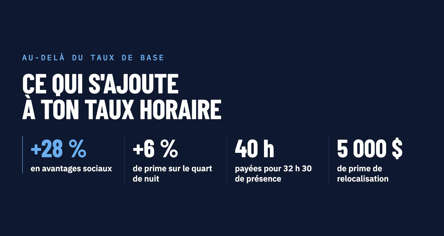 Ce qui s'ajoute au taux horaire : 28 % d'avantages sociaux, prime de nuit de 6 %, 40 heures payées pour 32 h 30, prime de relocalisation de 5 000 $