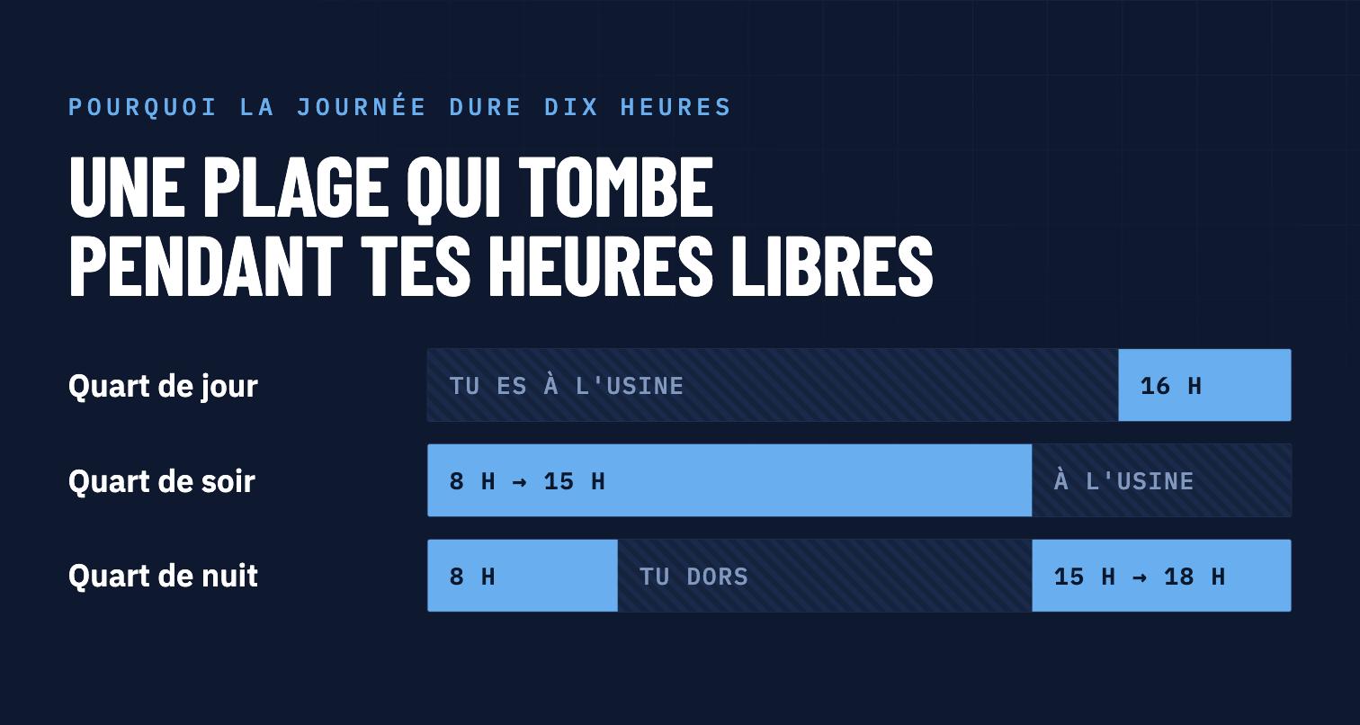 Les plages d'entrevue de 8 h à 18 h selon ton quart de travail actuel