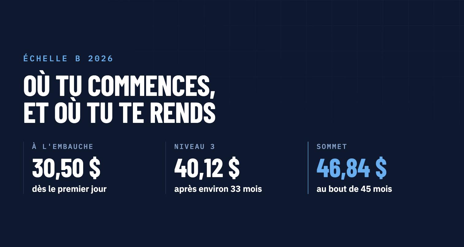 Échelle salariale : 30,50 $ à l'embauche, 40,12 $ au niveau 3, 46,84 $ au sommet après 45 mois